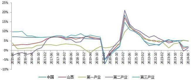 【山证经济研究】1-6月山西经济运行：第三产业增加值权重高于第一、二产业，达48.2%