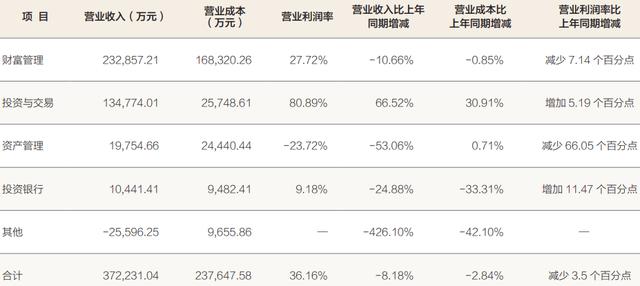 方正证券披露半年报：上半年权益投资收益7.24%，中期分红近4亿