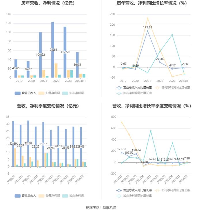 甘肃能化：2024年上半年净利润8.97亿元 同比下降29.91%