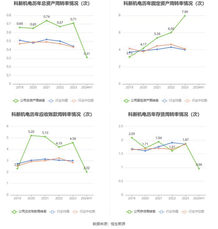 科新机电：2024年上半年净利润9697.74万元 同比增长7.12%