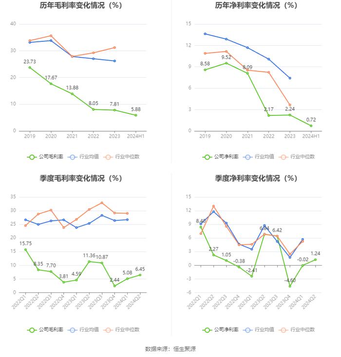 丰林集团：2024年上半年净利润702.22万元 同比下降80.17%