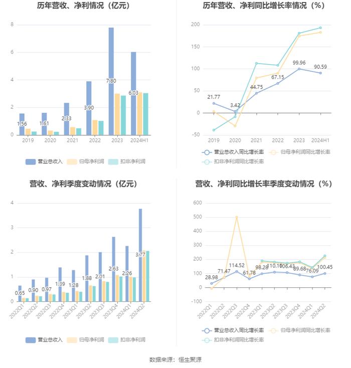 锦波生物：2024年上半年净利润同比增长182.88% 拟10派10元