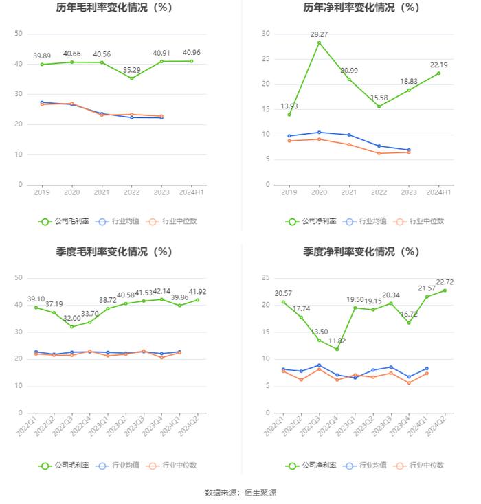 盛帮股份：2024年上半年净利润4230.45万元 同比增长45.53%