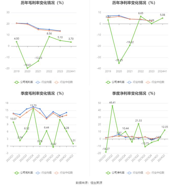 中水渔业：2024年上半年净利润7067.86万元 同比下降19.76%