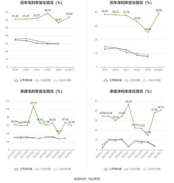 科安达：2024年上半年净利润同比增长45.00% 拟10派1.5元