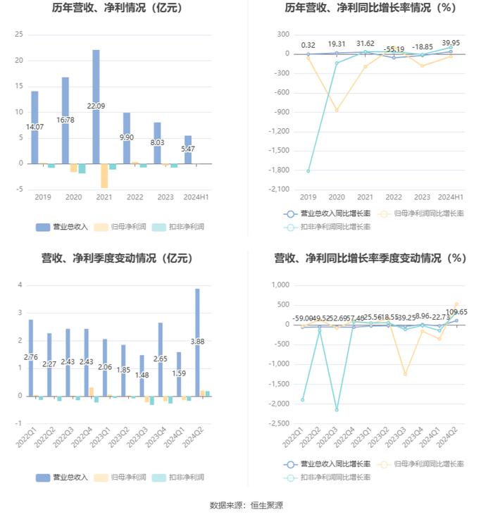 巨轮智能：2024年上半年净利润567.39万元 同比下降34.67%