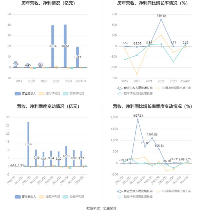 中水渔业：2024年上半年净利润7067.86万元 同比下降19.76%