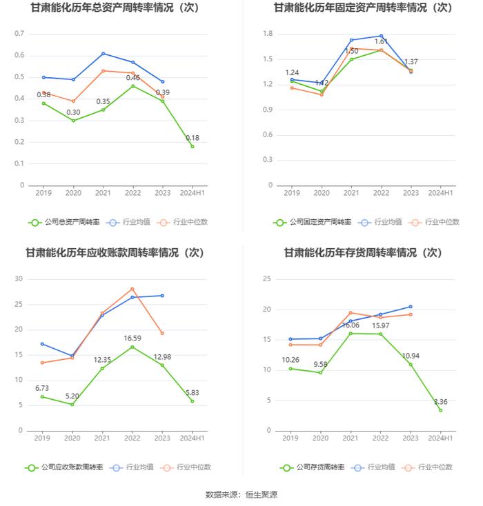 甘肃能化：2024年上半年净利润8.97亿元 同比下降29.91%