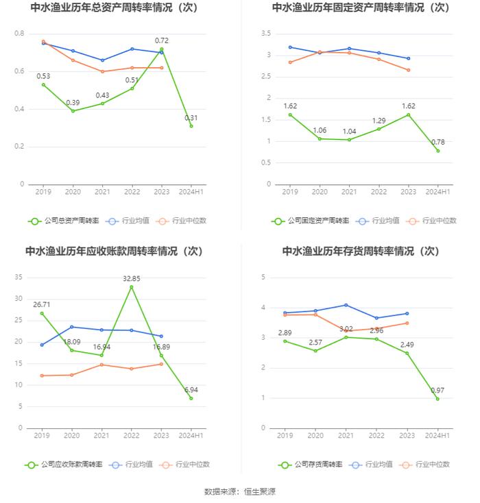 中水渔业：2024年上半年净利润7067.86万元 同比下降19.76%