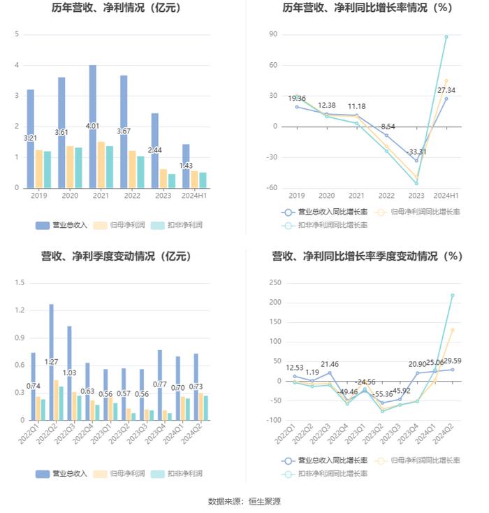 科安达：2024年上半年净利润同比增长45.00% 拟10派1.5元