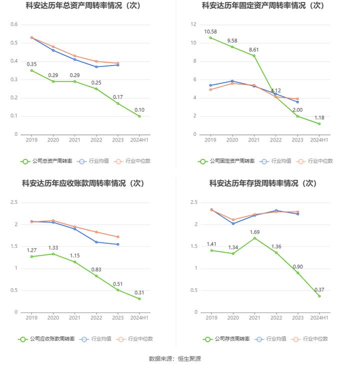 科安达：2024年上半年净利润同比增长45.00% 拟10派1.5元