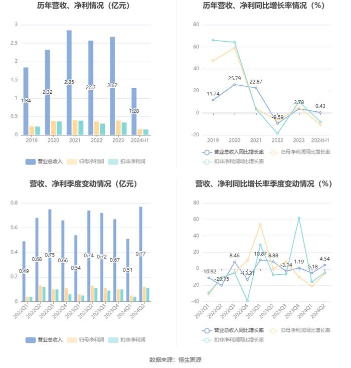 三维股份：2024年上半年净利润同比下降10.74% 拟10派1元