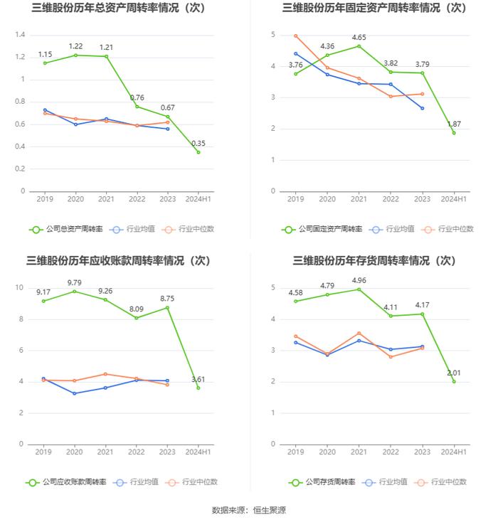 三维股份：2024年上半年净利润同比下降10.74% 拟10派1元