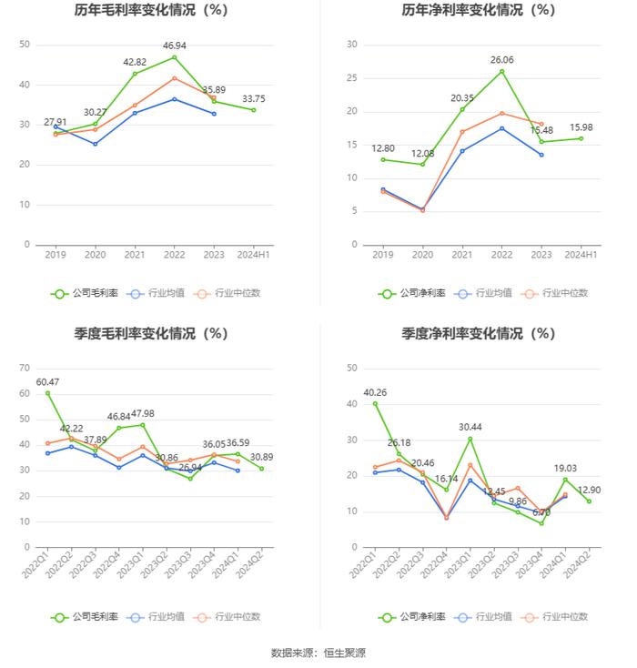 甘肃能化：2024年上半年净利润8.97亿元 同比下降29.91%