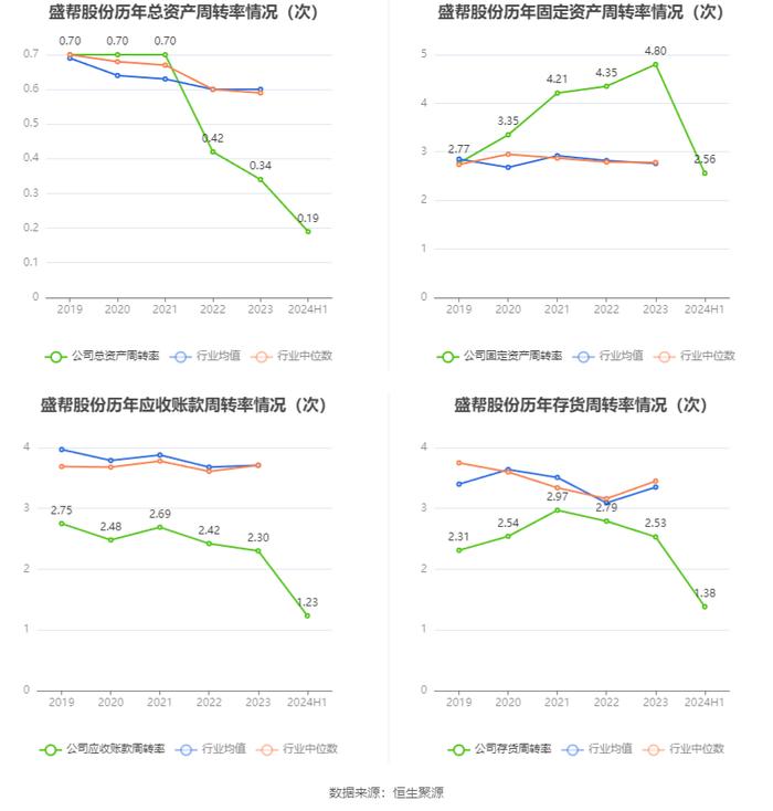 盛帮股份：2024年上半年净利润4230.45万元 同比增长45.53%