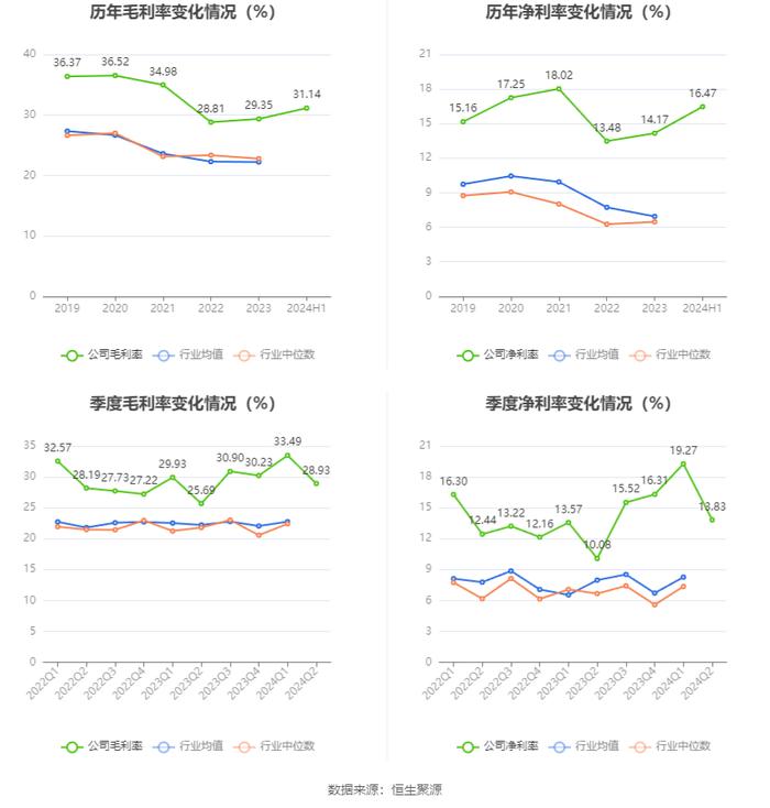 浙江仙通：2024年上半年净利润9140.54万元 同比增长69.97%