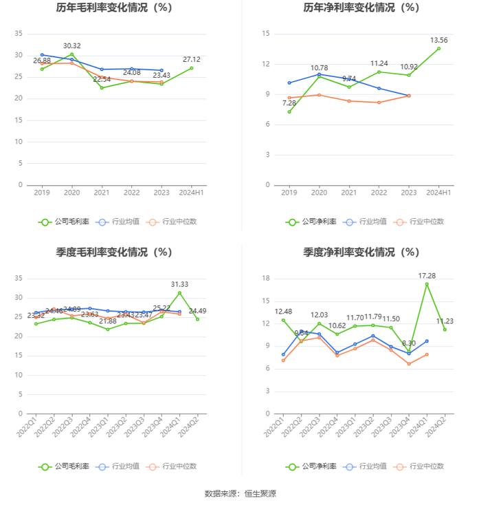 科新机电：2024年上半年净利润9697.74万元 同比增长7.12%