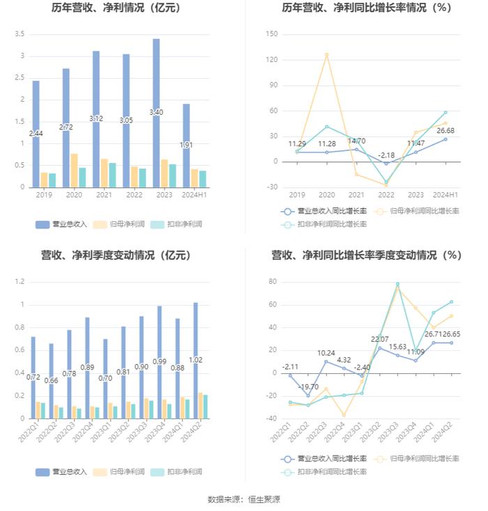 盛帮股份：2024年上半年净利润4230.45万元 同比增长45.53%