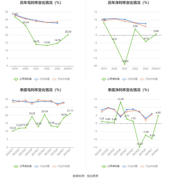 巨轮智能：2024年上半年净利润567.39万元 同比下降34.67%