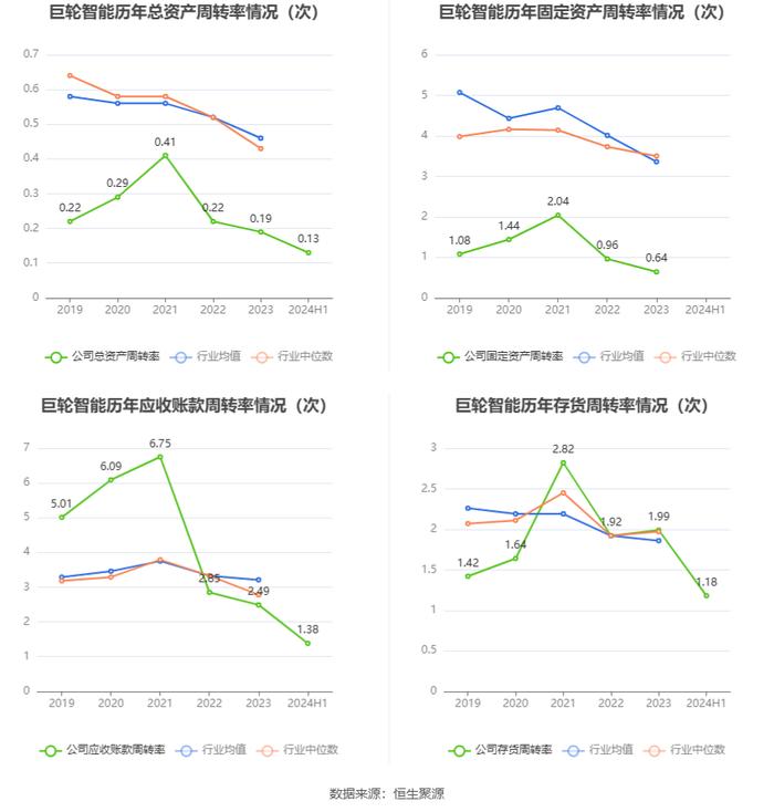 巨轮智能：2024年上半年净利润567.39万元 同比下降34.67%