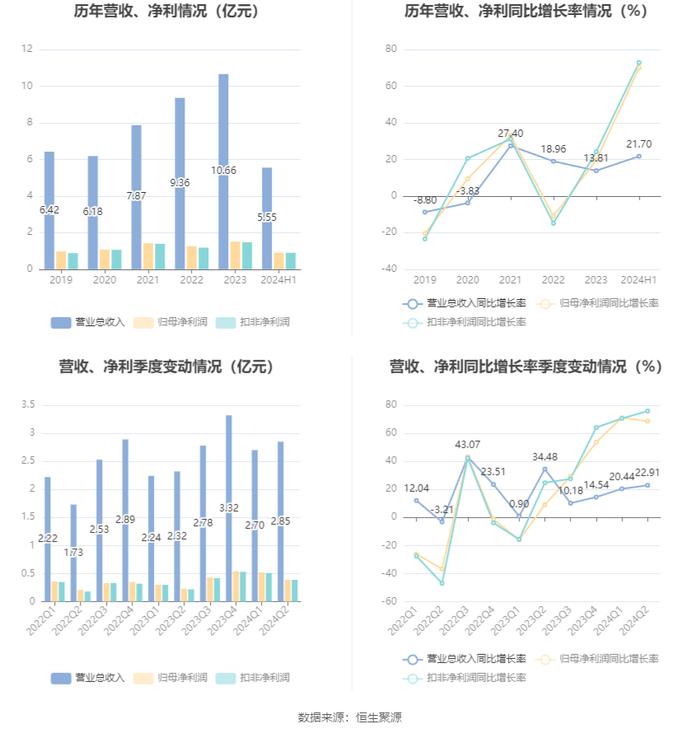 浙江仙通：2024年上半年净利润9140.54万元 同比增长69.97%