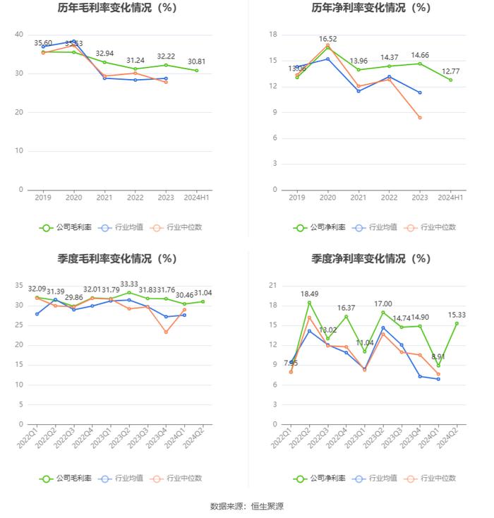 三维股份：2024年上半年净利润同比下降10.74% 拟10派1元