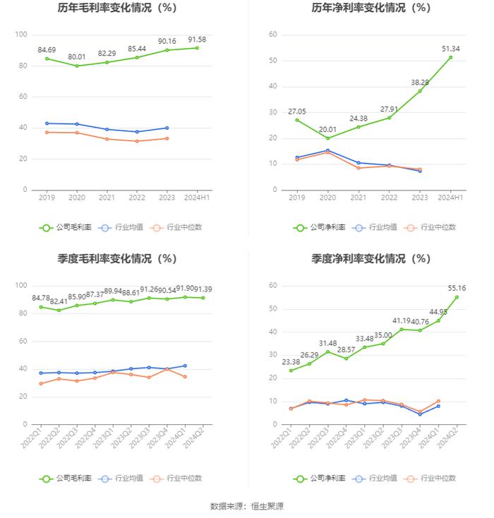 锦波生物：2024年上半年净利润同比增长182.88% 拟10派10元