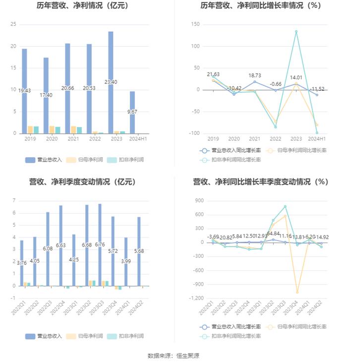 丰林集团：2024年上半年净利润702.22万元 同比下降80.17%