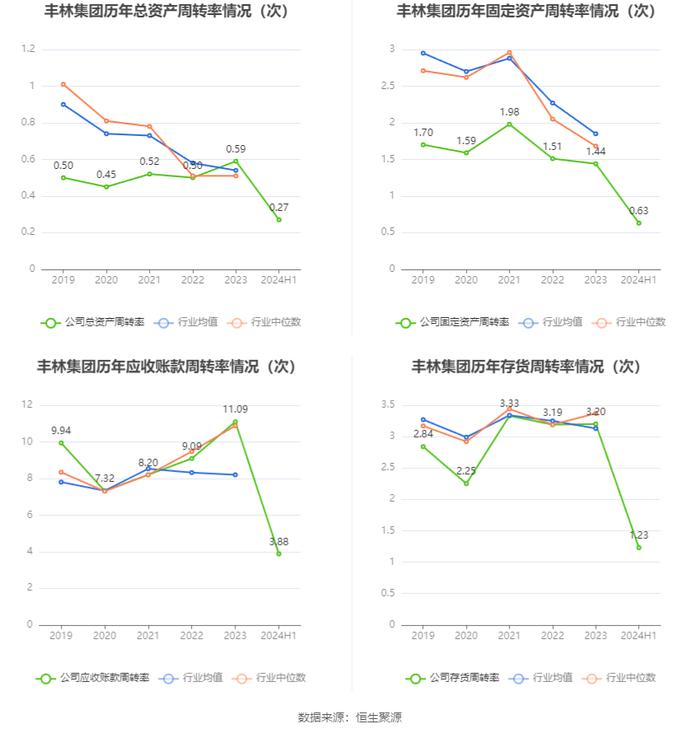 丰林集团：2024年上半年净利润702.22万元 同比下降80.17%