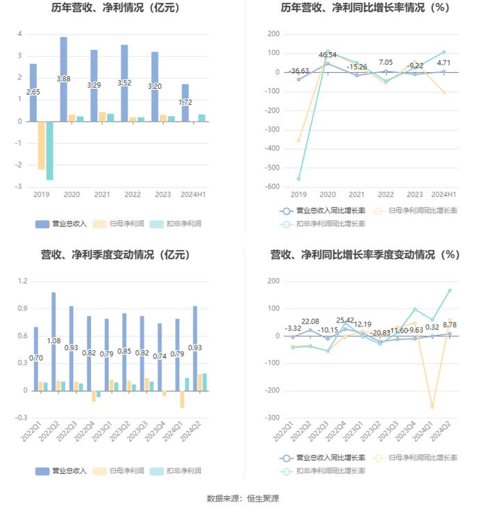 台基股份：2024年上半年亏损107.68万元