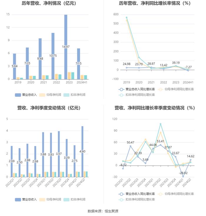 科新机电：2024年上半年净利润9697.74万元 同比增长7.12%