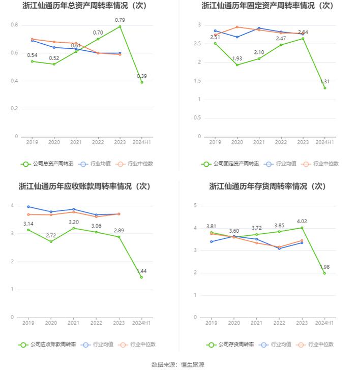 浙江仙通：2024年上半年净利润9140.54万元 同比增长69.97%