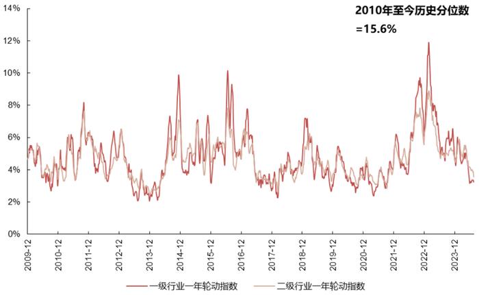 【国联策略】市场底部特征明显，后续关注哪些行业？