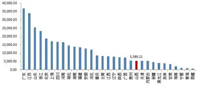 【山证经济研究】1-6月山西经济运行：第三产业增加值权重高于第一、二产业，达48.2%