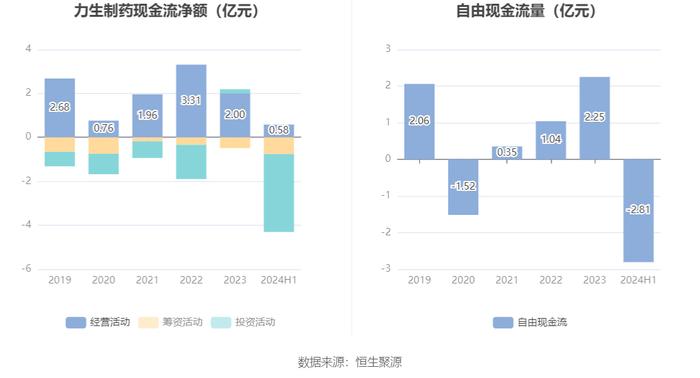 力生制药：2024年上半年净利润1.02亿元 同比增长13.50%