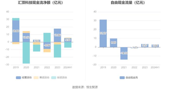 汇顶科技：2024年上半年盈利3.17亿元 同比扭亏