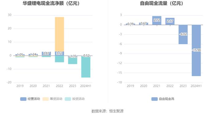 华盛锂电：2024年上半年亏损7252.33万元