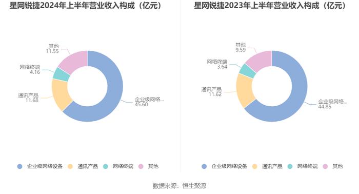 星网锐捷：2024年上半年净利润1.25亿元 同比下降36.88%