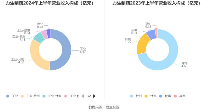 力生制药：2024年上半年净利润1.02亿元 同比增长13.50%