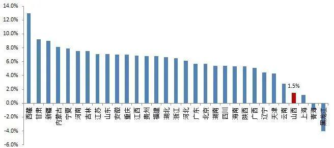 【山证经济研究】1-6月山西经济运行：第三产业增加值权重高于第一、二产业，达48.2%