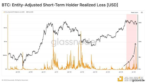 Glassnode：短期投资者对最近的行情反应过度了吗？