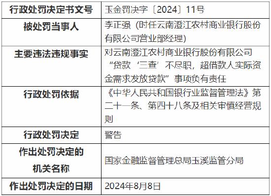 云南澄江农村商业银行被罚30万元：因贷款“三查”不尽职，超借款人实际资金需求发放贷款