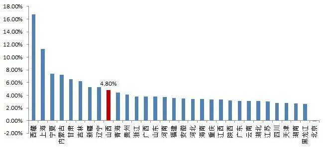 【山证经济研究】1-6月山西经济运行：第三产业增加值权重高于第一、二产业，达48.2%