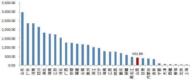 【山证经济研究】1-6月山西经济运行：第三产业增加值权重高于第一、二产业，达48.2%