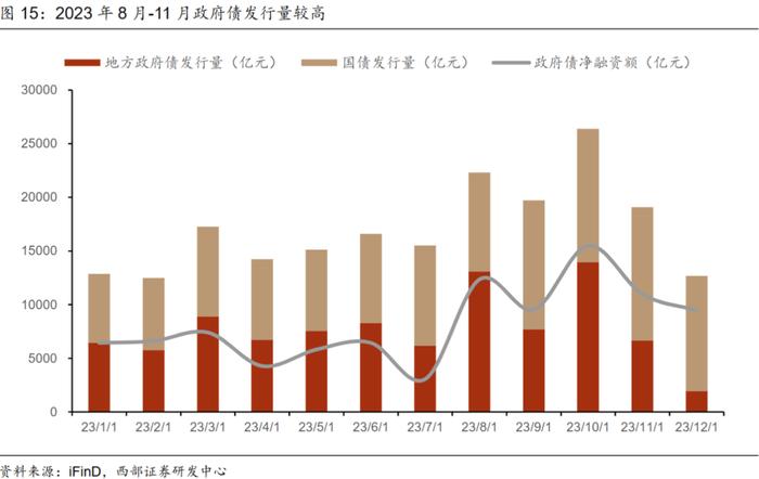 【西部固收】8月债市回调会持续吗？