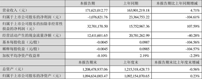 台基股份：2024年上半年亏损107.68万元