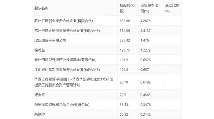 华盛锂电：2024年上半年亏损7252.33万元