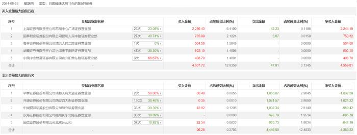 龙虎榜 | 襄阳轴承今日跌4.18%，赵老哥净卖出959.42万元，炒股养家净买入502.1万元