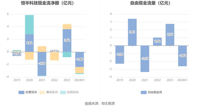 恒华科技：2024年上半年净利润631.34万元 同比下降32.37%