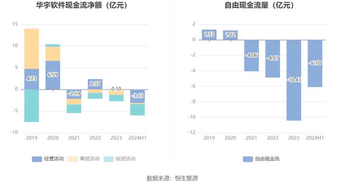 华宇软件：2024年上半年亏损1.63亿元